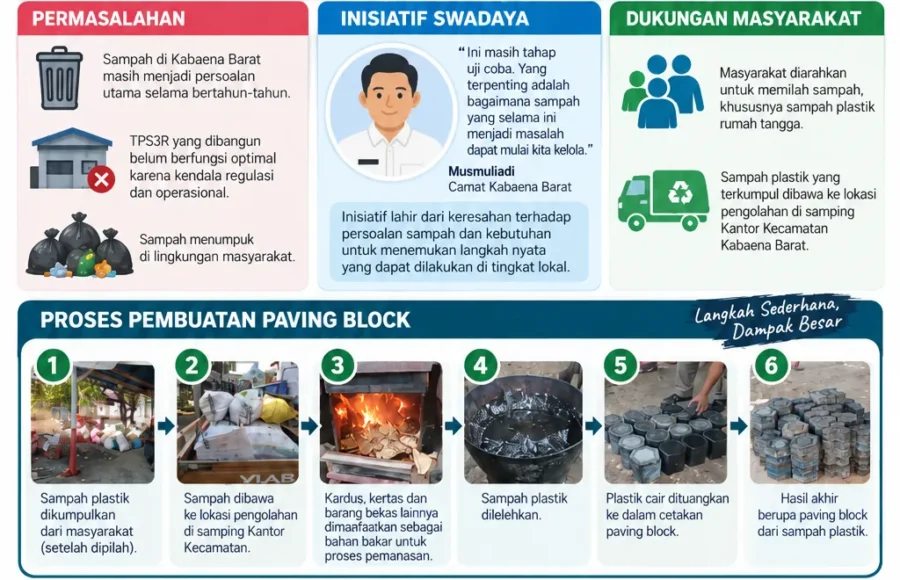 Inisiatif Swadaya Pengolahan Sampah Plastik Menjadi Paving Block di Kabaena Barat
